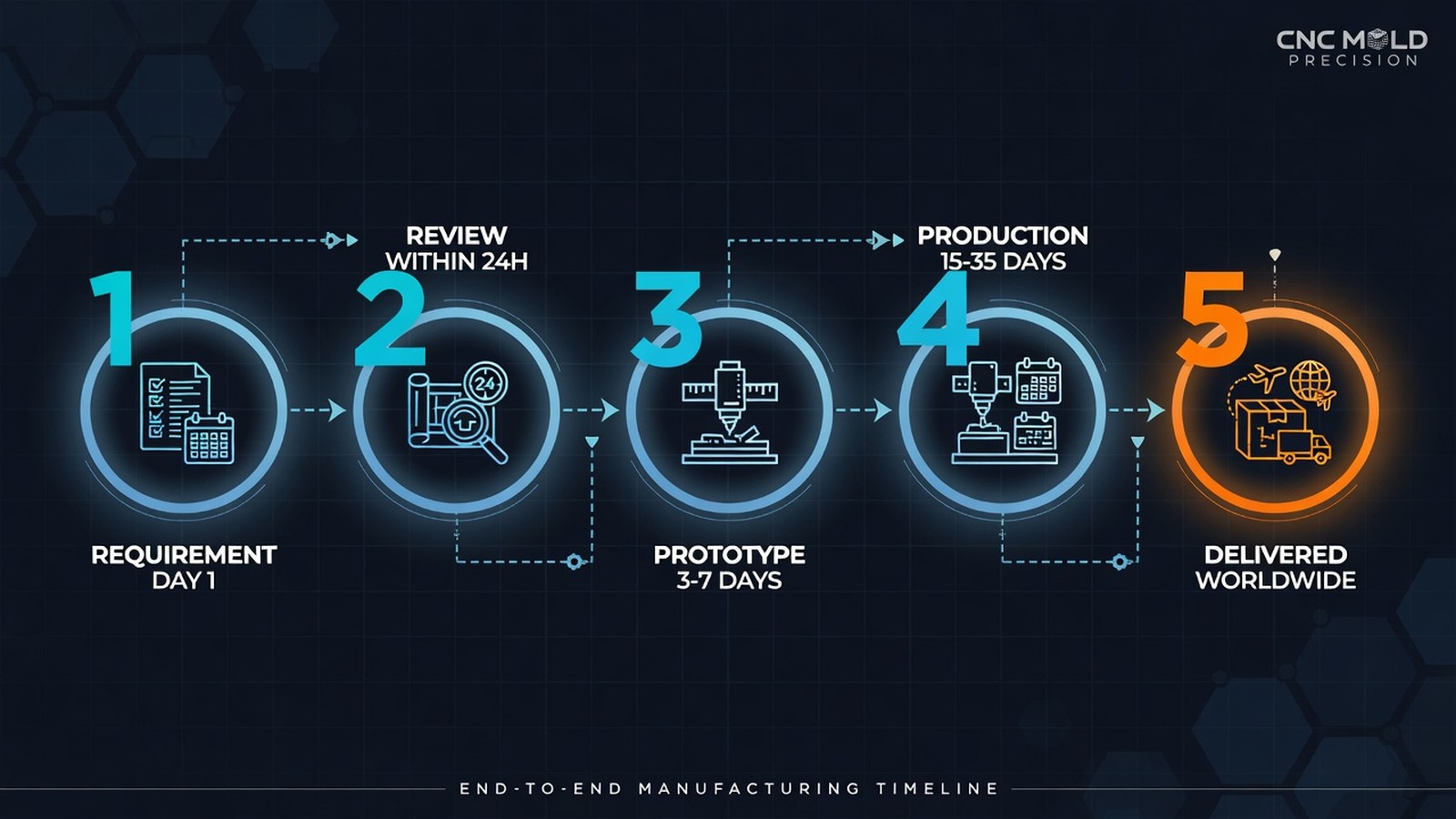 From drawing to delivery — five stage manufacturing timeline